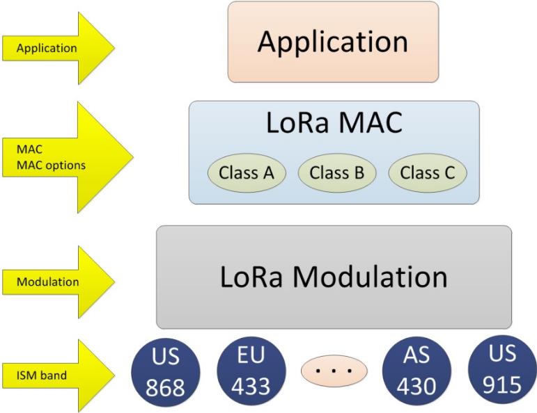 LoRa协议层次